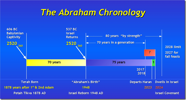 the-abraham-chronology