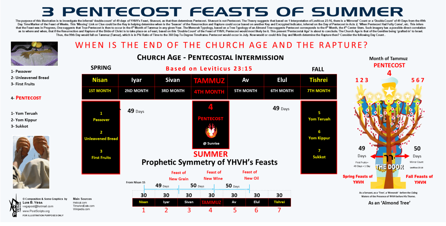 FEAST OF NEW WINE SABBATH COUNT What is the 'Day after the Sabbath'