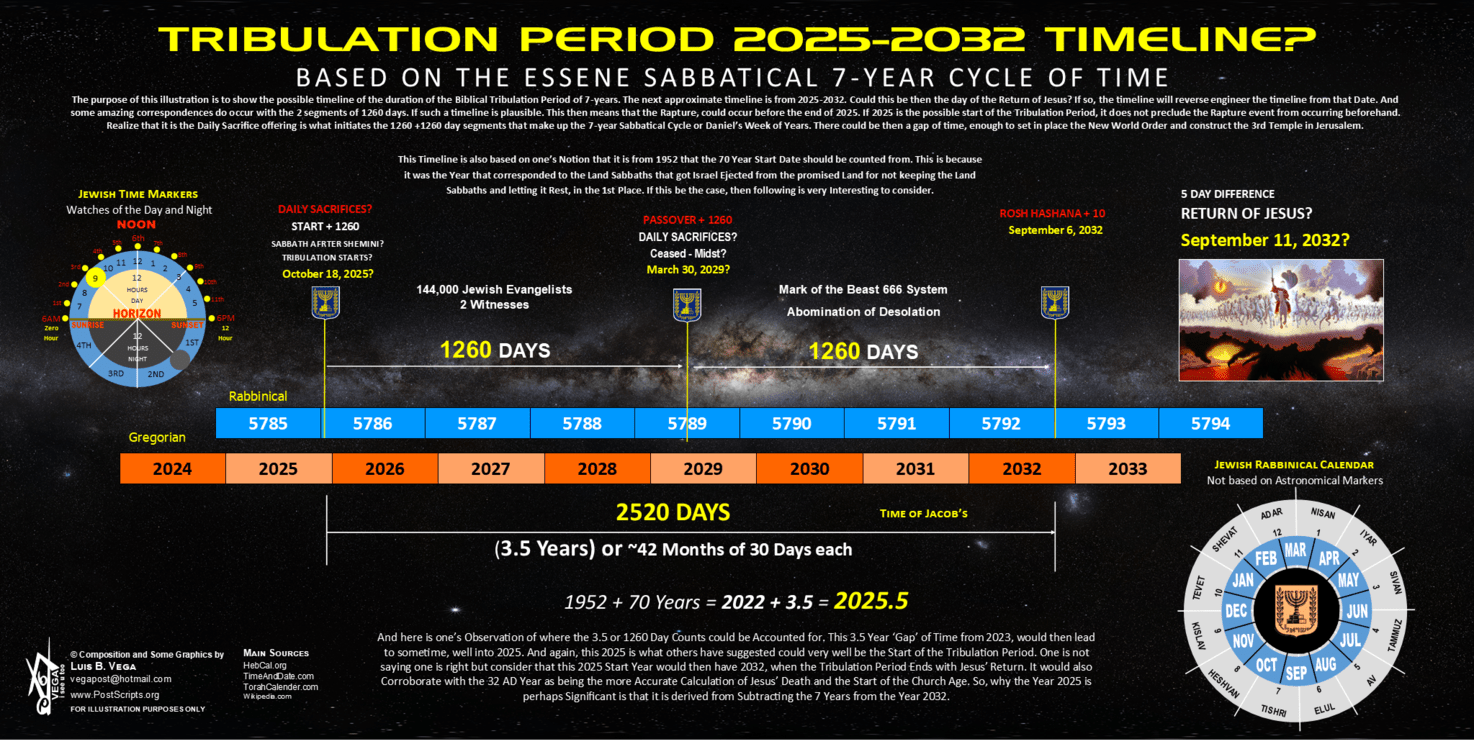 TRIBULATION PERIOD Possible 20252032 Timeline