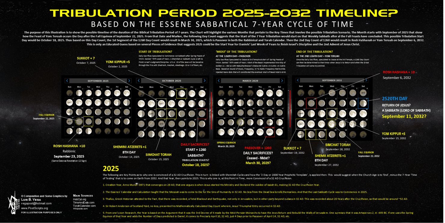 TRIBULATION PERIOD Possible 20252032 Timeline